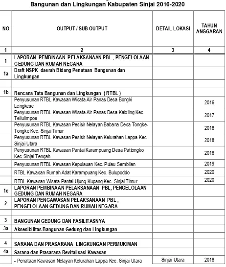 Tabel 8.8. Usulan Prioritas Pembangunan Infrastruktur Sektor Penataan Bangunan dan Lingkungan Kabupaten Sinjai 2016-2020 