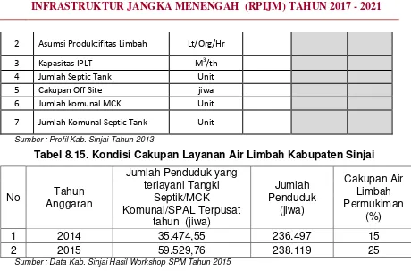 Tabel 8.15. Kondisi Cakupan Layanan Air Limbah Kabupaten Sinjai 