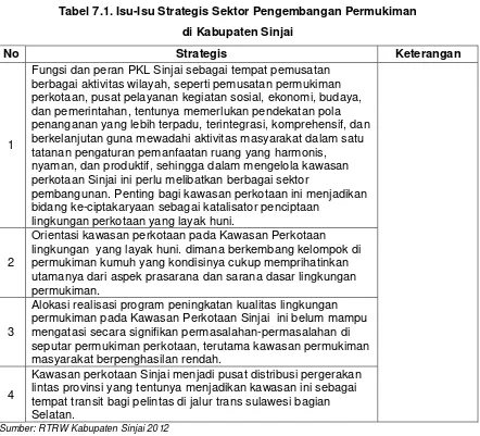 Tabel 7.1. Isu-Isu Strategis Sektor Pengembangan Permukiman  