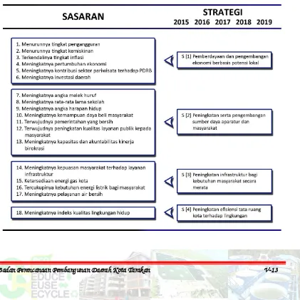 Gambar 5.  2 Strategi Pembangunan Jangka Menengah Kota Tarakan 2015-2019 