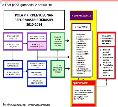 Gambar 10.  2  Pola Pikir Penyusunan Reformasi Birokrasi PU 2010 - 2014  Cipta  