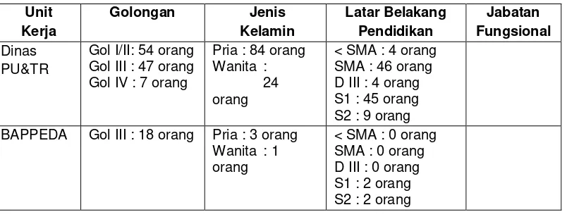 Tabel 10. 3 Komposisi Pegawai dalam Unit Kerja Bidang Cipta Karya  