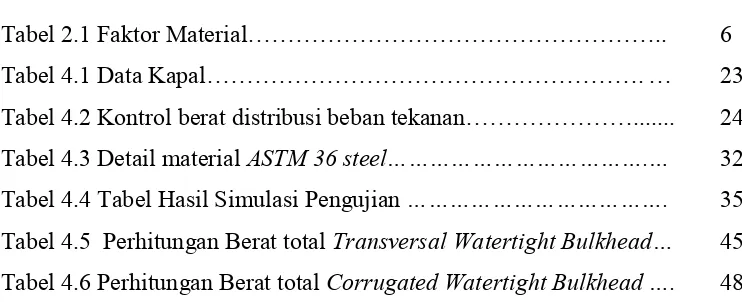 Tabel 2.1 Faktor Material…………………………………………….. 