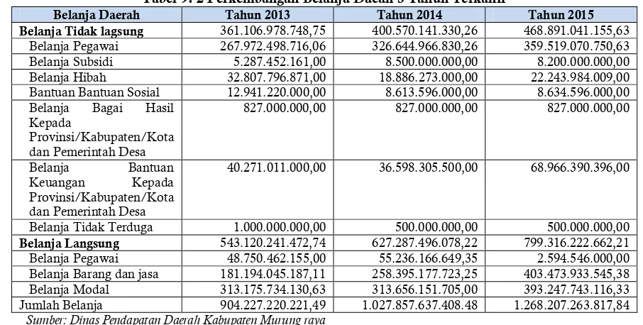 Tabel 9. 2 Perkembangan Belanja Daeah 3 Tahun Terkahir 