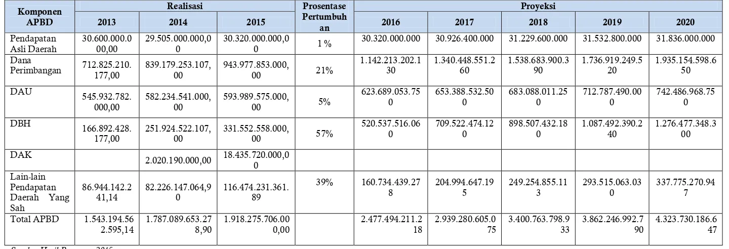 Tabel 9. 4 Proyeksi Pendapatan APBD Dalam Lima Tahun Kedepan 