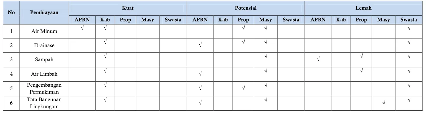 Tabel 9. 5 Analisis keterpaduan Strategi Peningkatan Investasi 