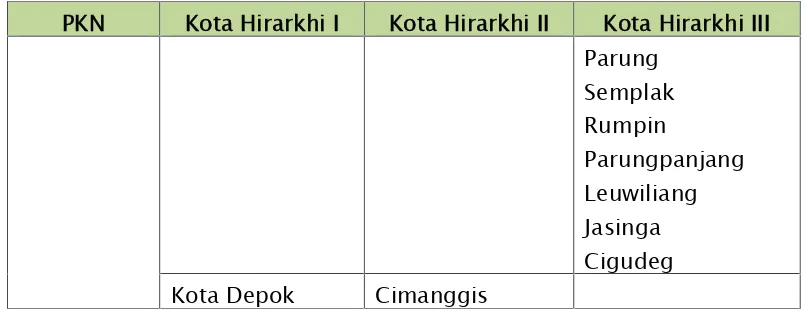 Tabel 3.7 Sistem Perkotaan (Kawasan Perkotaan Bandung Raya)