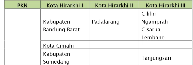 Tabel 3.8  Sistem Perkotaan (PKN Cirebon)