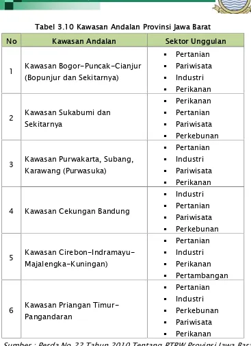 Tabel 3.10 Kawasan Andalan Provinsi Jawa Barat