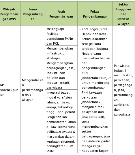 Tabel 3.11 Arahan Pengembangan WP Provinsi Jawa Barat