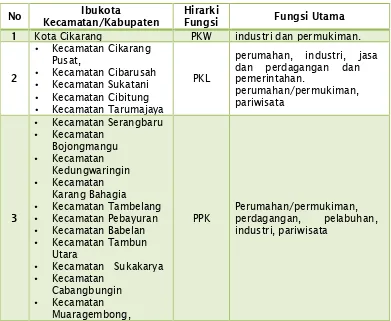 Tabel 3.13Rencana Sistem Perkotaan Kabupaten Bekasi