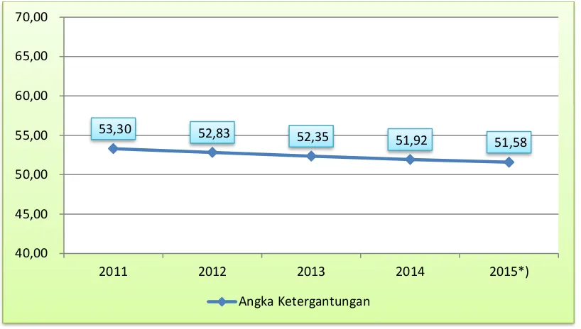 Gambar 2.3 Grafik Perkembangan Dependency Ratio Kabupaten Pemalang Tahun 2011-2015  