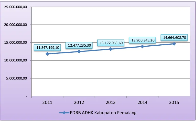 Gambar 2.4 Grafik Perkembangan PDRB ADHK atas dasar Tahun 2010 Kabupaten Pemalang Tahun 2011-2015 