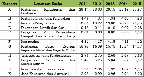 Tabel 2.5 Distribusi Persentase PDRB ADHK atas dasar tahun 2010  Kabupaten Pemalang Tahun 2011-2015   