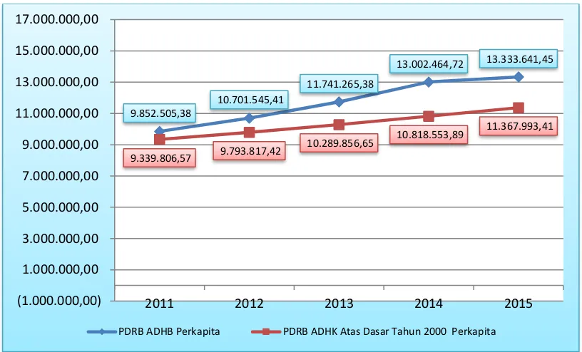 Gambar 2.8 Grafik Perkembangan PDRB Perkapita di Kabupaten Pemalang Tahun 2011-2015  