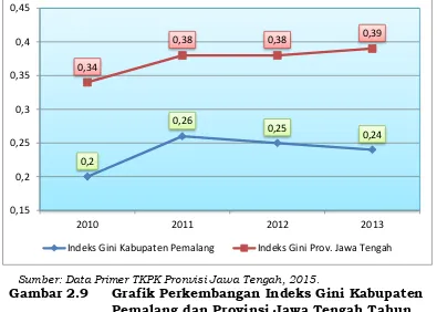 Gambar 2.9 Grafik Perkembangan Indeks Gini Kabupaten 