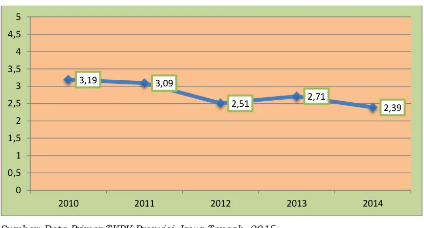 Gambar 2.12 Perkembangan Indeks Kedalaman Kemiskinan (P1) di Kabupaten Pemalang Tahun 2010-2014 