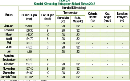 Tabel 2.4Kondisi Klimatologi KabupatenBekasi Tahun 2012