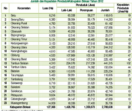Tabel 2.2Jumlah dan Kepadatan PendudukKabupaten Bekasi Tahun 2012