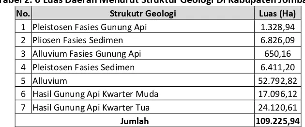 Tabel 2. 6 Luas Daerah Menurut Struktur Geologi Di Kabupaten Jombang 