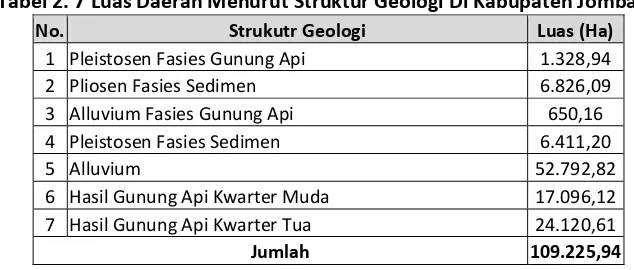 Tabel 2. 7 Luas Daerah Menurut Struktur Geologi Di Kabupaten Jombang 
