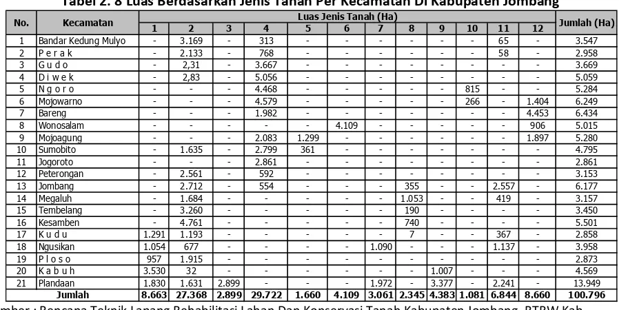 Tabel 2. 8 Luas Berdasarkan Jenis Tanah Per Kecamatan Di Kabupaten Jombang 