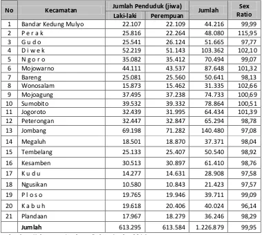 Tabel 2. 9 Jumlah Penduduk Perkecamatan Di Kabupaten Jombang Tahun 2013 
