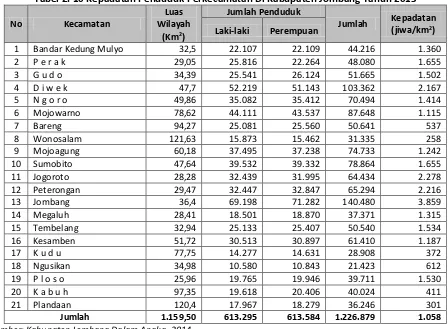 Tabel 2. 10 Kepadatan Penduduk Perkecamatan Di Kabupaten Jombang Tahun 2013 