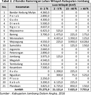 Tabel 2. 2 Kondisi Kemiringan Lahan Wilayah Kabupaten Jombang 