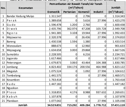 Tabel 2. 4 Nama, Luas dan Kemampuan Waduk Mengairi Sawah Di Kabupaten Jombang 