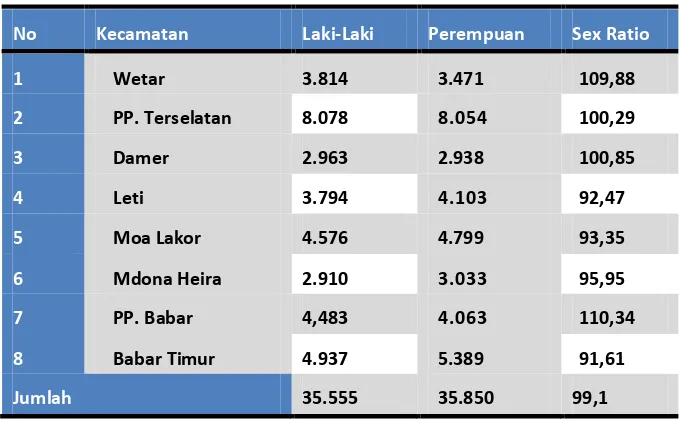 Tabel 2..4 memperlihatkan secara total di Kabupaten ini tidak ada perbedaan 