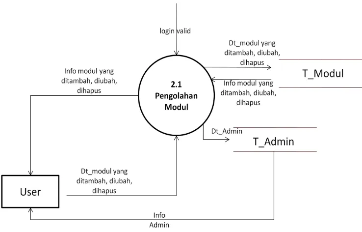 Gambar 3.6 DFD level 1 Proses 2 (Modul) 