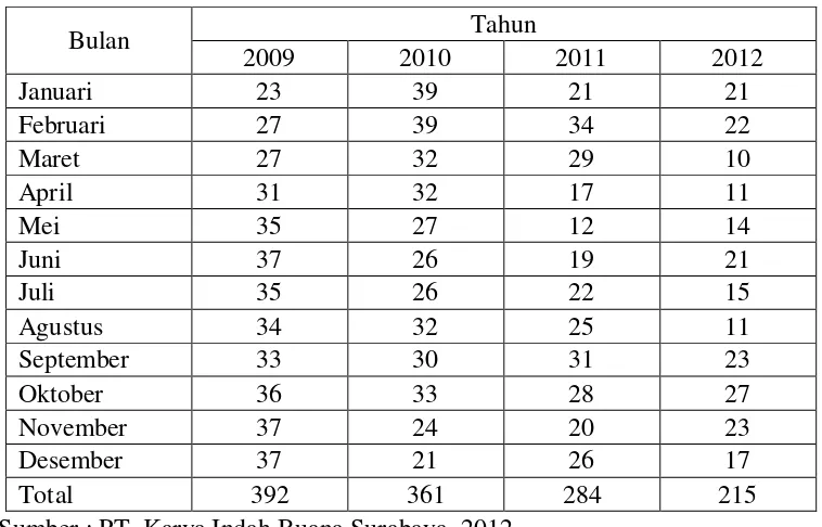 Tabel 1.1. Data Pelanggan Yang Menggunakan Jasa PT. Karya Indah Buana    Surabaya   Tahun 2009-2012 