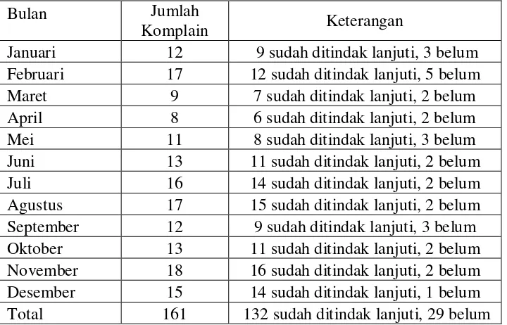 Tabel 1.2. Data Komplain PT. Karya Indah Buana Surabaya Tahun 2012 