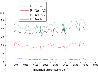 Gambar 3. Spektrogram FT-IR dalam Biodiesel dengan pereaksi etanol  (p.a, arak destilasi satu kali, dua kali, dan tiga kali) 