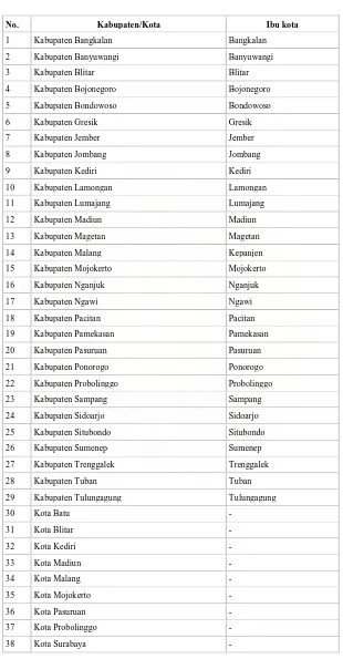 Tabel 3.1 Pembagian Wilayah Jawa Timur 