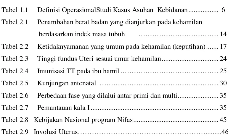 Tabel 1.1     Definisi OperasionalStudi Kasus Asuhan  Kebidanan .................  6 