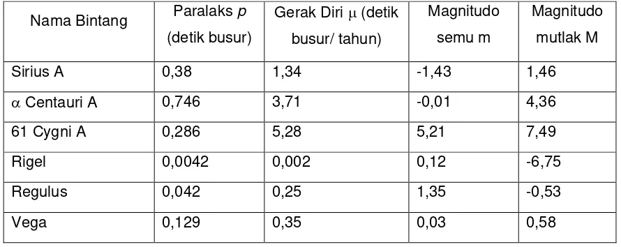 Tabel 1: Data paralaks, gerak diri dan magnitudo (semu dan mutlak) dari 6 buah 
