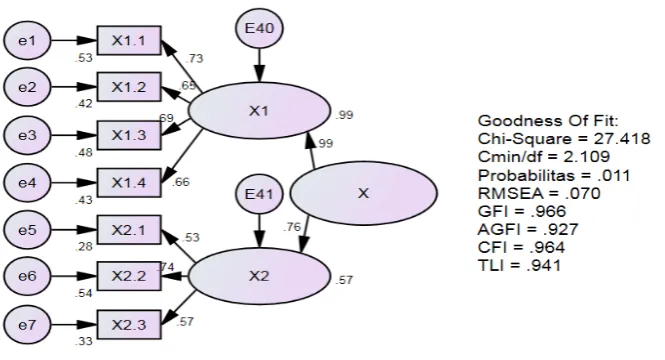 Gambar 1. Confirmatory Factor Analysis 