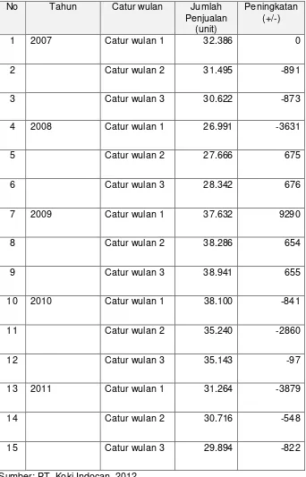 Tabel 1. Perkembangan Volume Penjualan Fruit Cocktail PT. Koki Indocan, Periode 2007-2011 