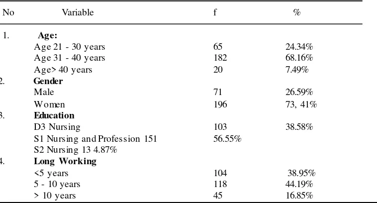 Table 1 Distribution of frequency of respondents based on the characteristics (age, sex, education and length of work) of respondents at RSUD Cirebon  