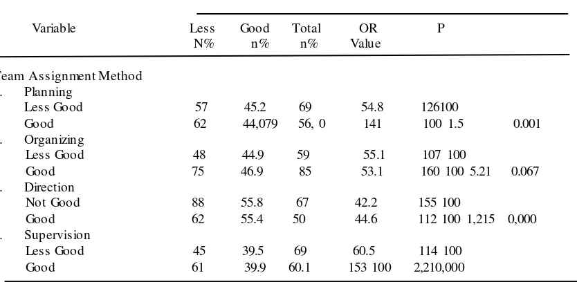 Table 2 Effect of Team Assignment Method on Performance of Nurse Executor in RSUD 