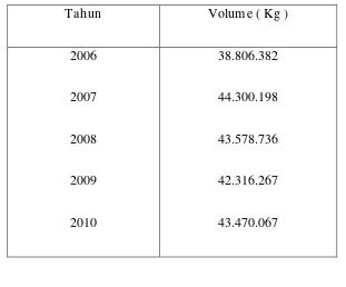 Tabel 1.1. Import Isoprophyl Alkohol di Indonesia tahun 1998 – 2010   