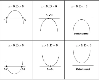 Grafik fungsi kuadrat berbentuk parabola dengan persamaan y = ax2  +  bx  + c, dengan 