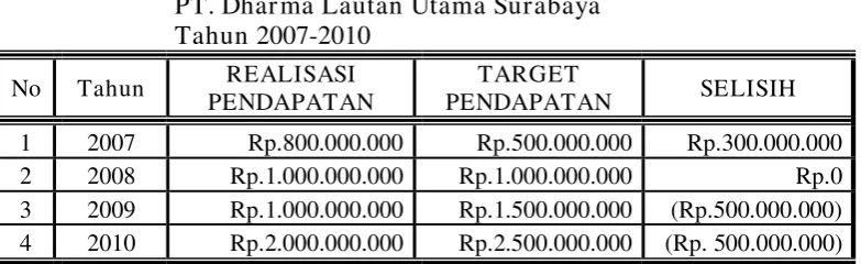 Tabel 1.1 : Data Target dan Realisasi Pendapatan  