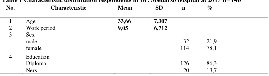 Table 1 Characteristic distribution respondents in Dr. Soedarso hospital at 2017 n=146