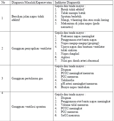 Tabel 2.1 Daftar Diagnosis Keperawatan dan Indikator diagnostik menurut Standar Diagnosis Keperawatan Indonesia (SDKI)(PPNI, 2016)