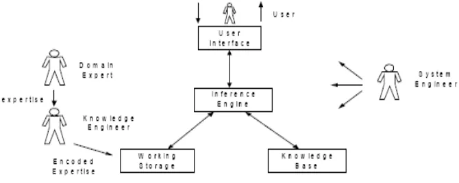 Gambar 2.2. Perbedaan Backward dan Forward Chaining (Merritt, 1989)