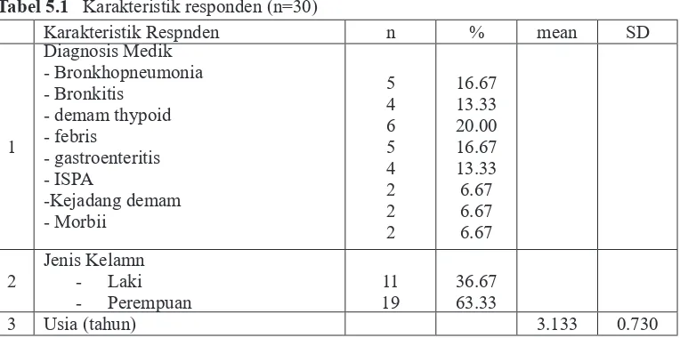 Tabel 5.1   Karakteristik responden (n=30)
