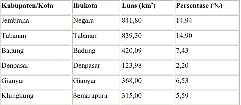 Tabel 3.1 Luas Wilayah Tiap Kabupaten di Provinsi Bali 
